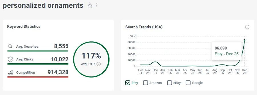 Left, Etsy keyword stats for the shopper search “personalized ornaments.” The line chart shows its search trend performance over the past 15 months.