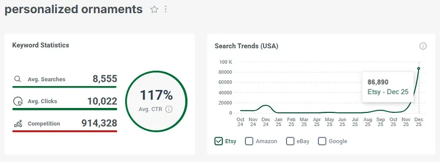 Left, Etsy keyword stats for the shopper search “personalized ornaments.” The line chart shows its search trend performance over the past 15 months.
