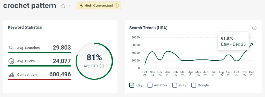 Left, Etsy keyword stats for the search “crochet pattern.” The line chart shows its 15-mo search trend performance.