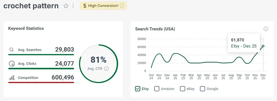 Left, Etsy keyword stats for the search “crochet pattern.” The line chart shows its 15-mo search trend performance.