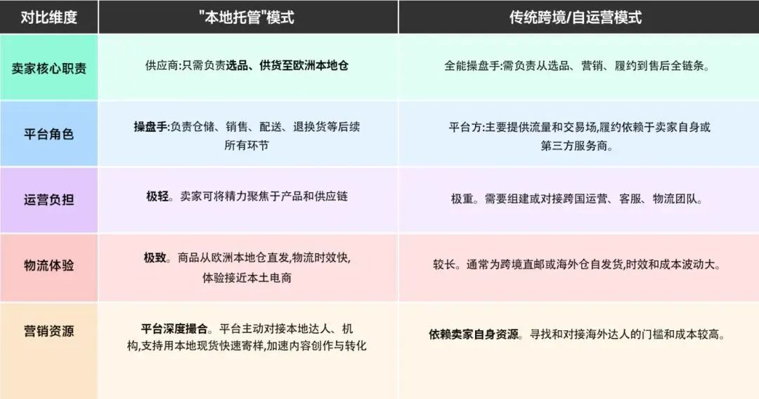 TikTok Shop“本地托管”强势登陆欧洲！Temu三年夺24%市场追平亚马逊？