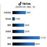 Shopee该站已被反超！TikTok东南亚各站点访问量数据来啦