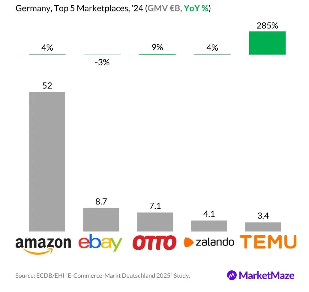 MarketMaze In Germany, Temu become 5# marketplace after +285% GMV surge Source: ECDB/EHI “E-Commerce-Markt Deutschland 2025” Study. Germany, Top 5 Marketplaces, ’24 (GMV €B, YoY %) 52 8.7 7.1 4.1 3.4 4% -3% 9% 4% 285%