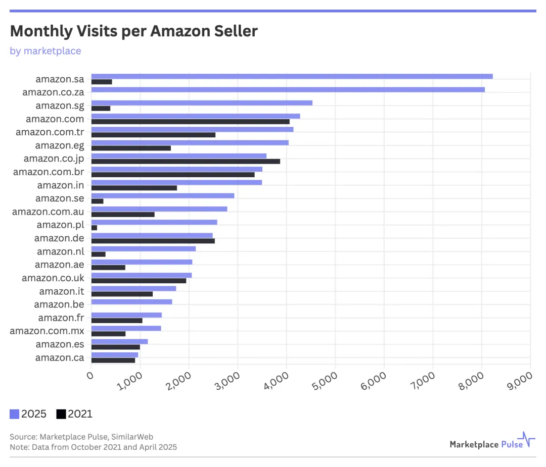 亚马逊卖家每月访问量