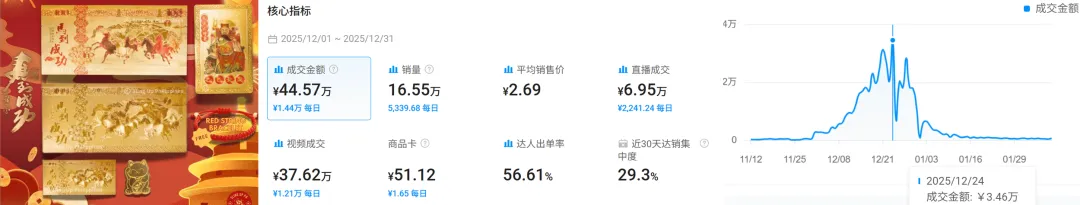 上架40天卖了7万单?中国年货为东南亚卖家吸金2500亿!
