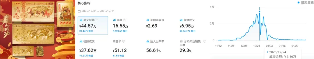 上架40天卖了7万单？中国年货为东南亚卖家吸金2500亿！