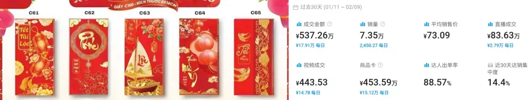 上架40天卖了7万单？中国年货为东南亚卖家吸金2500亿！