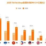 TikTok电商美国2025年实现151亿美元GMV，同比增长68%