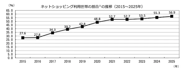 56.9%的家庭使用网上购物，平均每月支出约为27,000日元，比上一年的调查增加了2,000日元[2025年家庭消费调查]