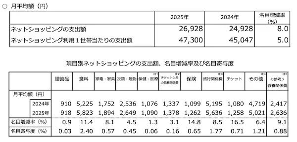 56.9%的家庭使用网上购物，平均每月支出约为27,000日元，比上一年的调查增加了2,000日元[2025年家庭消费调查]