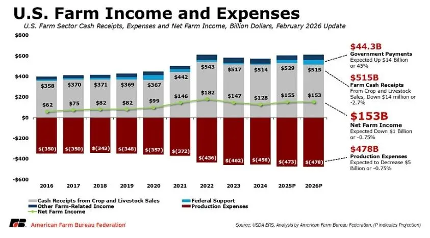 美国农业部下调2025年农业收入预期，疲软态势将持续至2026年
