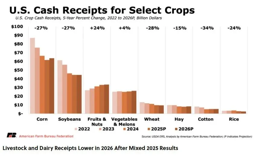 美国农业部下调2025年农业收入预期，疲软态势将持续至2026年