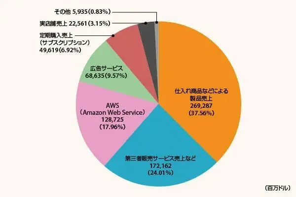 预计亚马逊日本业务2025年的销售额将达到4.6万亿日元，约合306亿美元，实现12%的两位数增长。