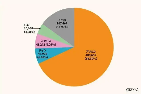 预计亚马逊日本业务2025年的销售额将达到4.6万亿日元，约合306亿美元，实现12%的两位数增长。
