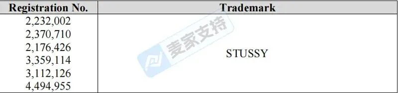 6-cv-01939，Stussy联合GBC发起TRO重拳出击，跨境侵权店铺如何破局？"