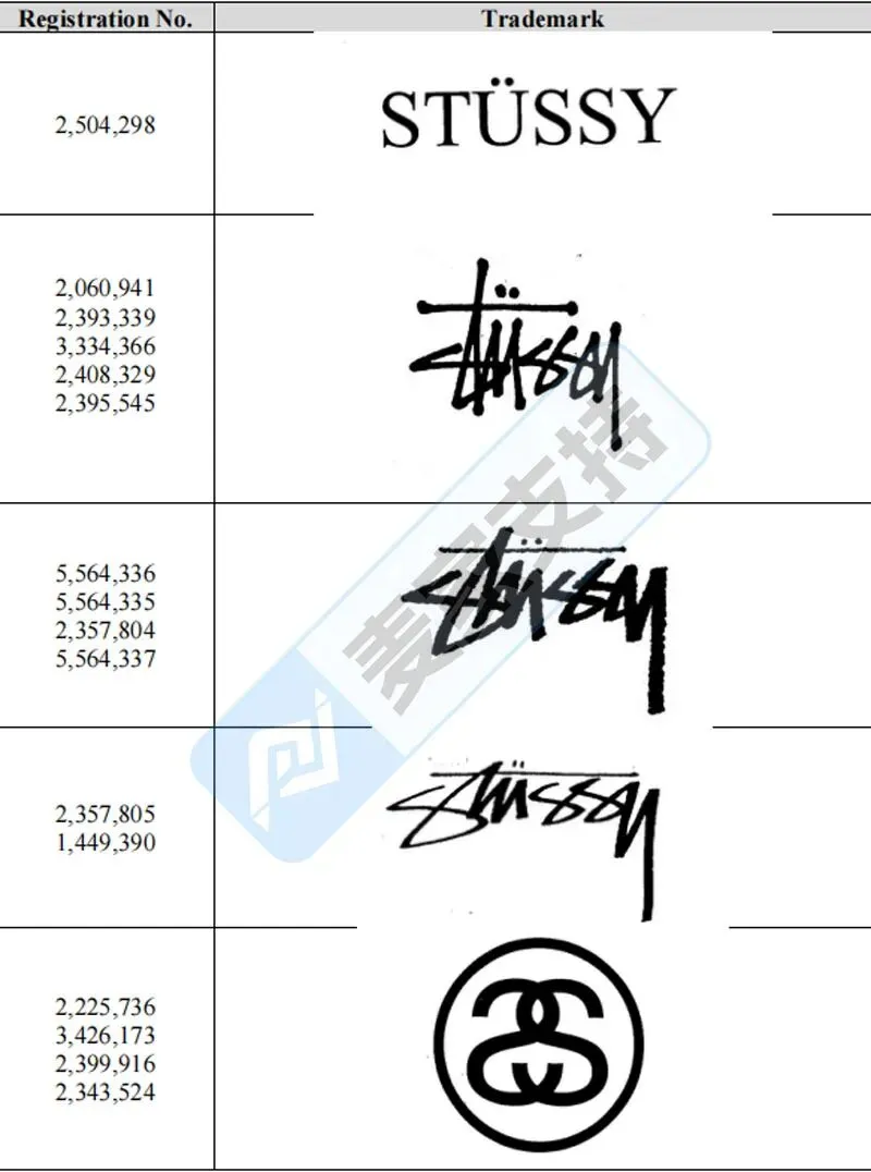 6-cv-01939，Stussy联合GBC发起TRO重拳出击，跨境侵权店铺如何破局？"