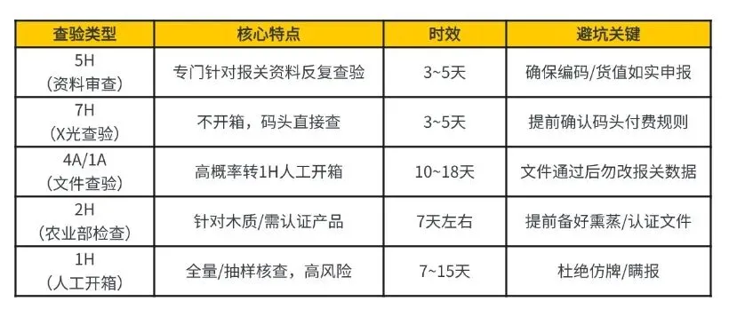 美国海关 5H 查验全面升级，一旦触发，面临退运！跨境卖家如何稳出货？
