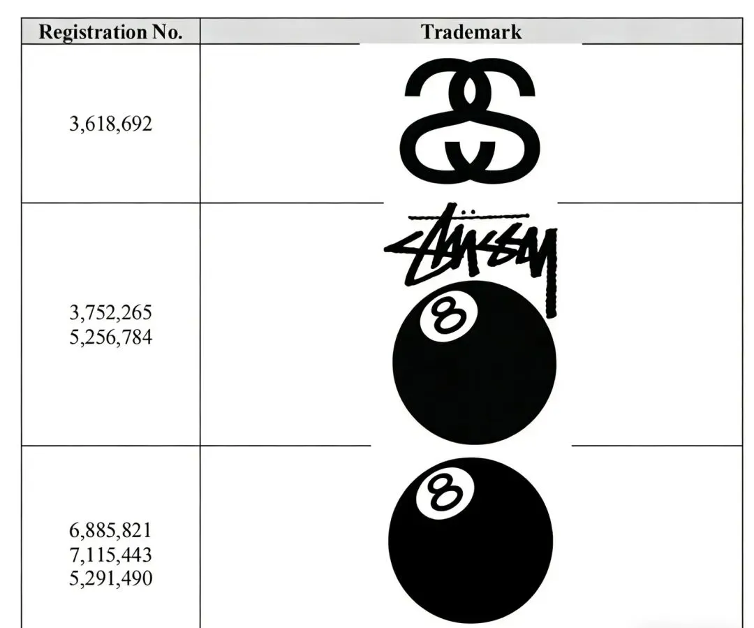 【26-cv-01939】GBC律所代理 STUSSY 发起商标维权！跨境卖家速看避雷！