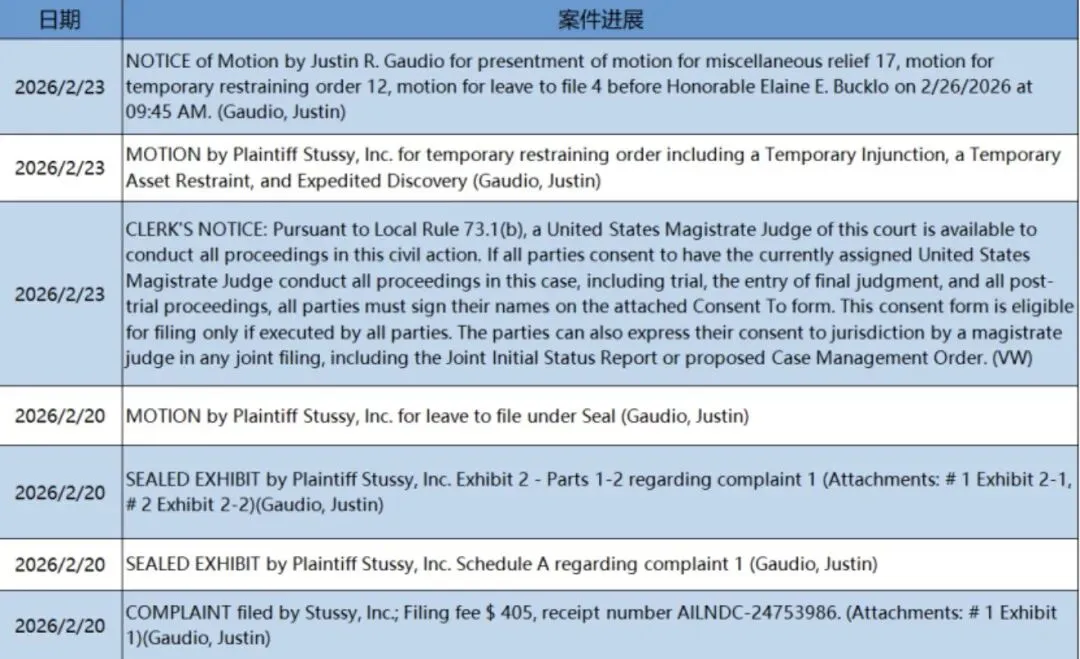 【26-cv-01939】GBC律所代理 STUSSY 发起商标维权！跨境卖家速看避雷！