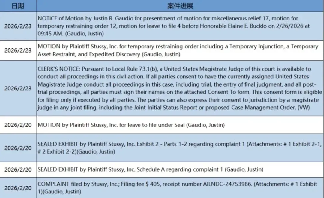 【26-cv-01939】GBC律所代理 STUSSY 发起商标维权！跨境卖家速看避雷！