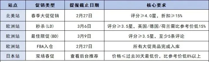 亚马逊美国站春季大促即将开始；美国CBP重拳出击，借他人Bond清关将被拒入境；看看本周物流该怎么发？