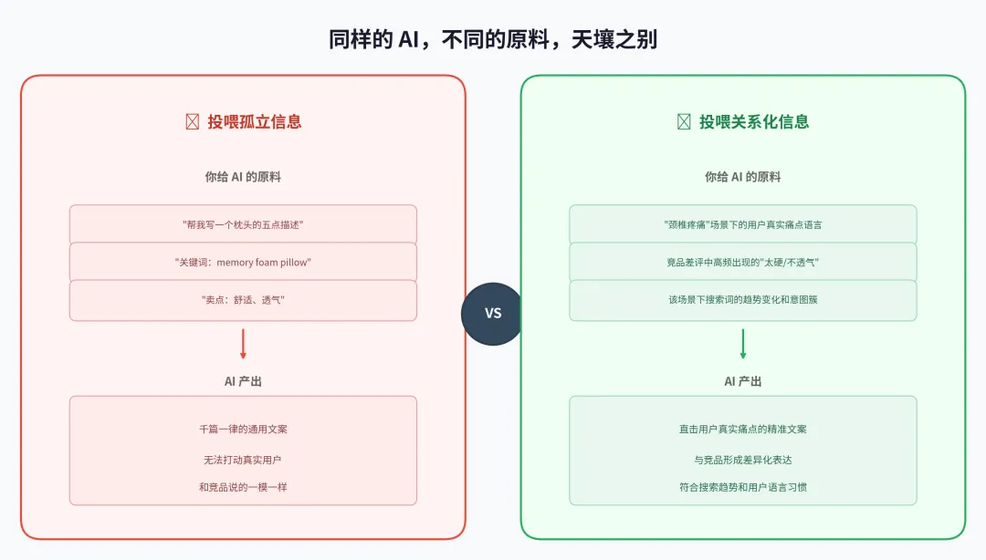 同样的AI，不同的原料，天壤之别