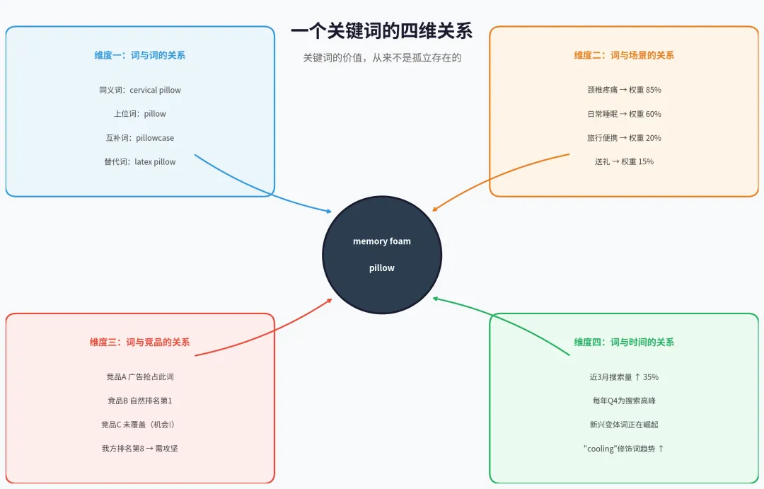 一个关键词的四维关系