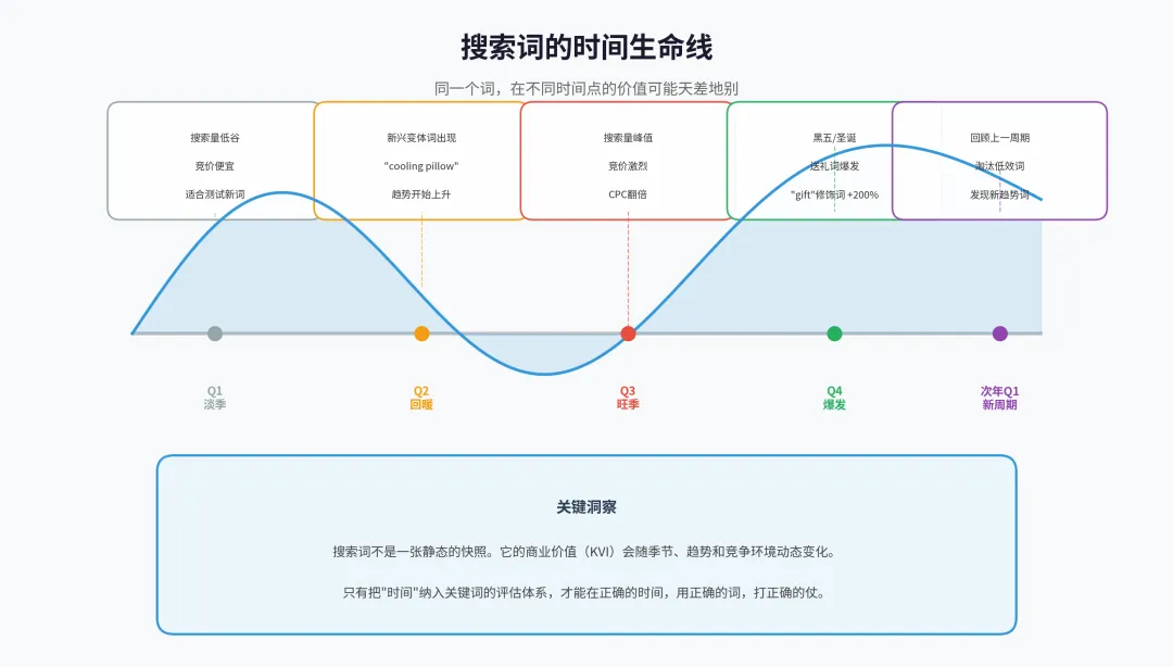 搜索词的时间生命线