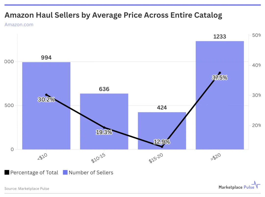 亚马逊购物清单卖家(按价格排序)