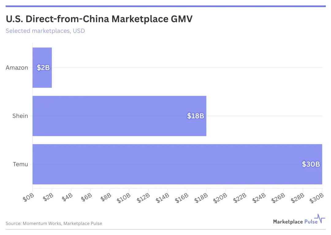 美国直接从中国发货的市场商品交易总额