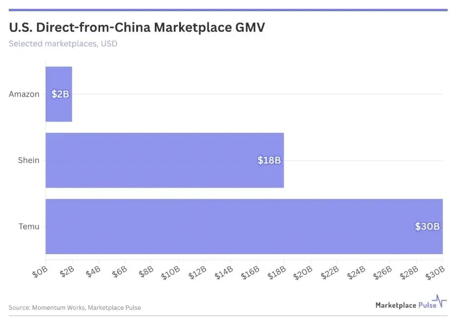 年GMV约20亿美元，亚马逊低价商店Haul持续扩大规模