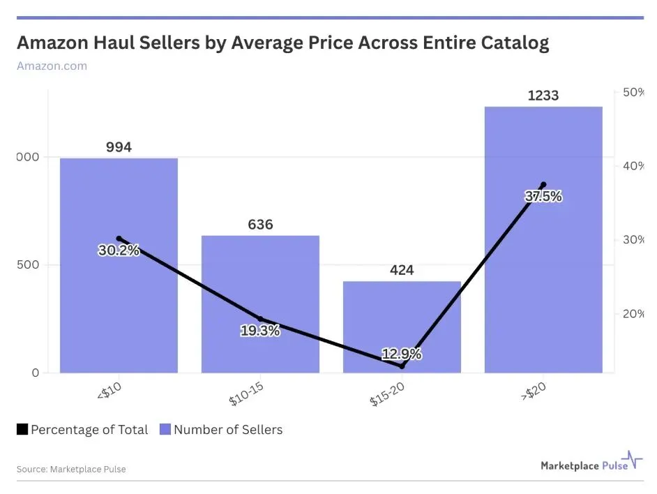 年GMV约20亿美元，亚马逊低价商店Haul持续扩大规模