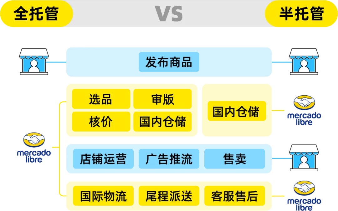 重磅！拉美出海再添机遇，美客多半托管&全托管上线！
