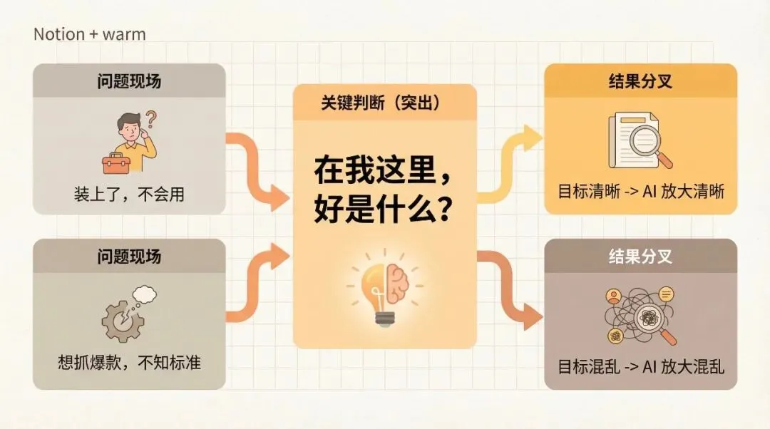 先定义目标再用AI放大
