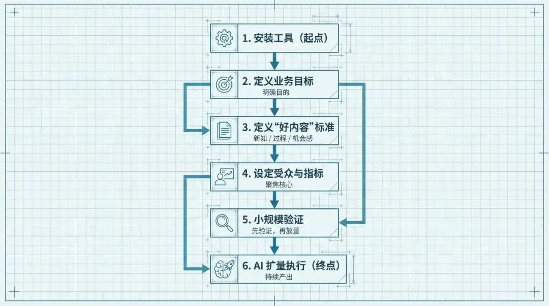 从安装工具到有效产出的流程