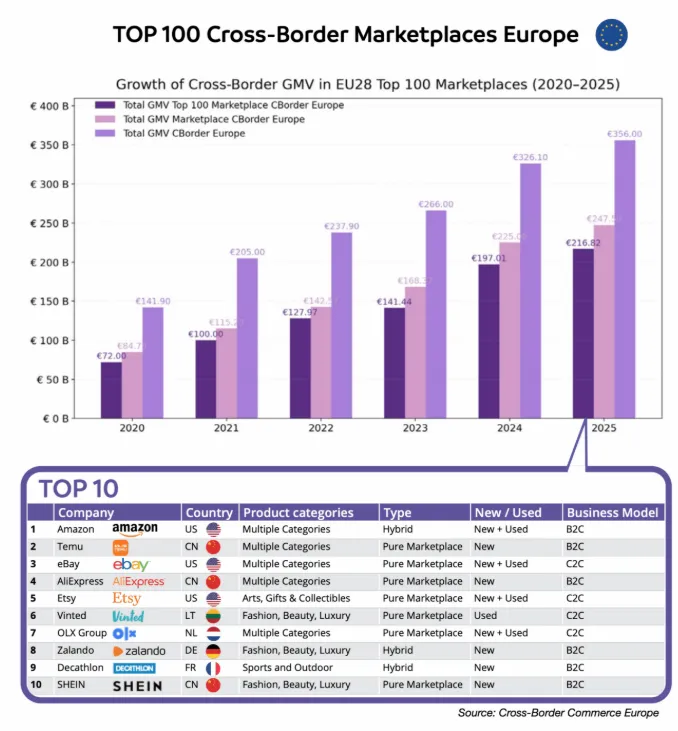2024-2025欧洲跨境电商交易额达3587亿欧元(附欧洲十大跨境电商平台排行榜)