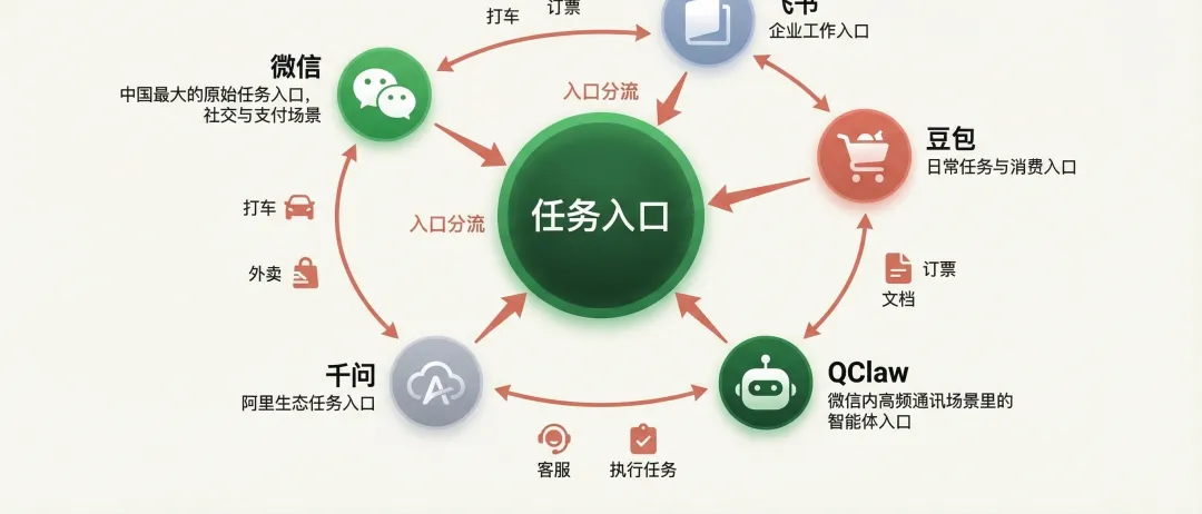 入口正在被分流