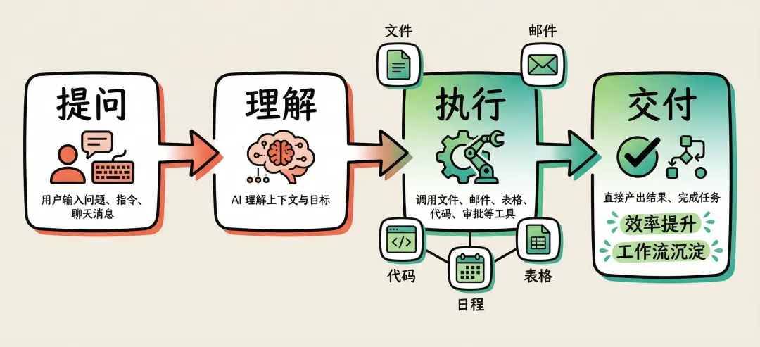 从回答问题到帮你干活