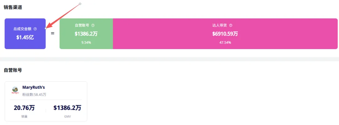 老外抢疯了！周销5万单、3秒卖1瓶，这个“小众维生素”凭啥火遍海外？