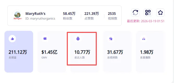老外抢疯了！周销5万单、3秒卖1瓶，这个“小众维生素”凭啥火遍海外？
