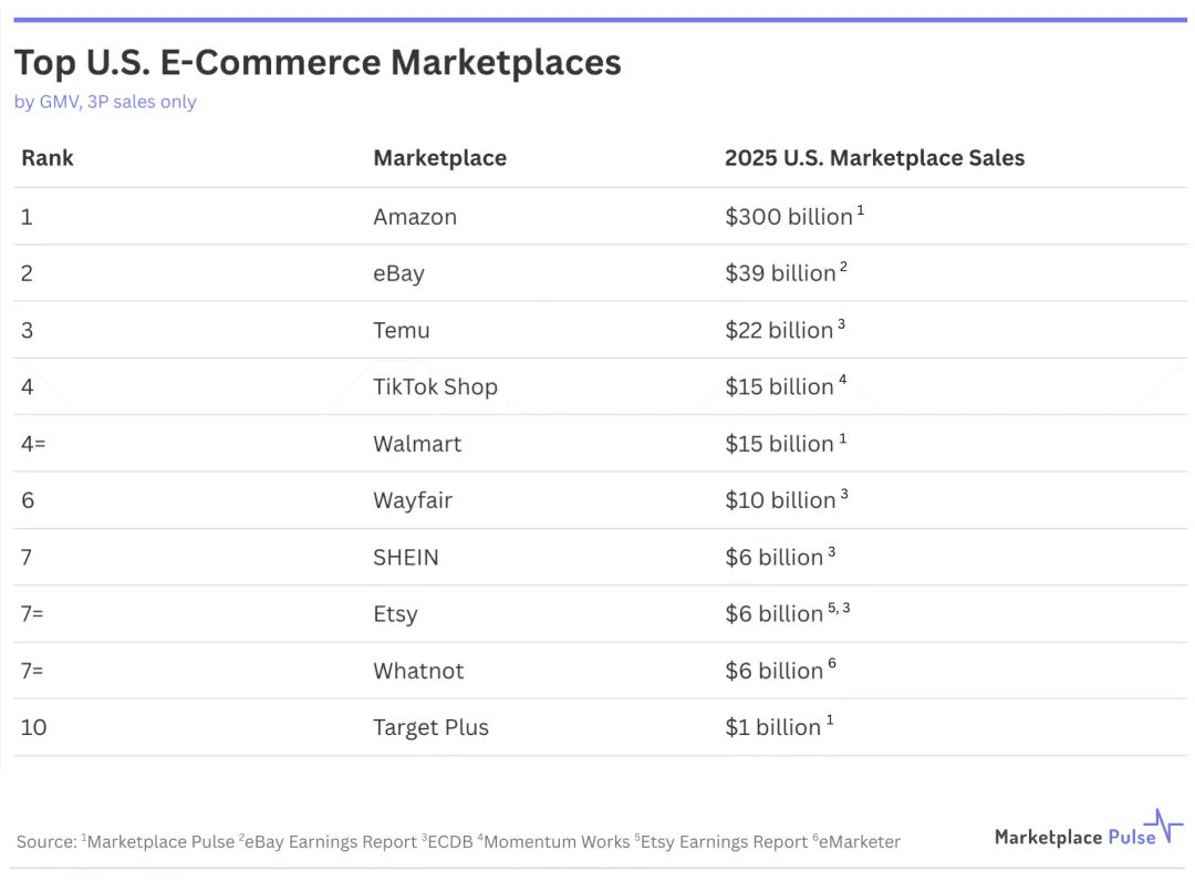美国顶级电子商务市场