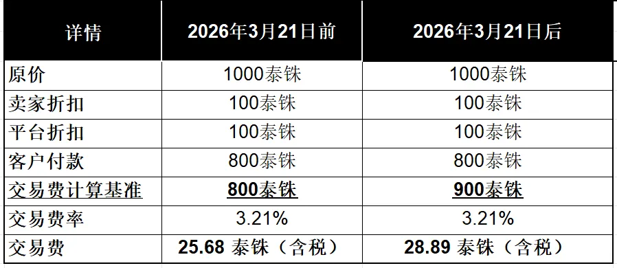 费率触顶还在涨？Shopee等联手调价，新玩家以低佣抢人？