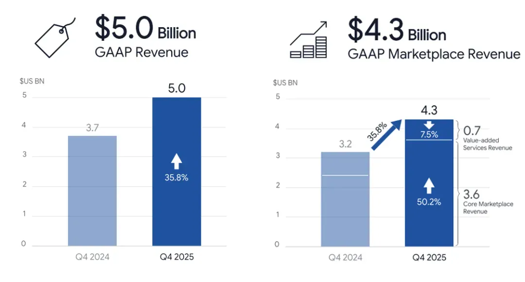 费率触顶还在涨？Shopee等联手调价，新玩家以低佣抢人？