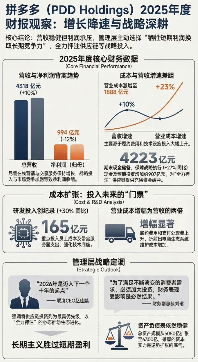 增收不增利!拼多多Q4财报揭秘Temu变局!卖家窗口期如何布局?