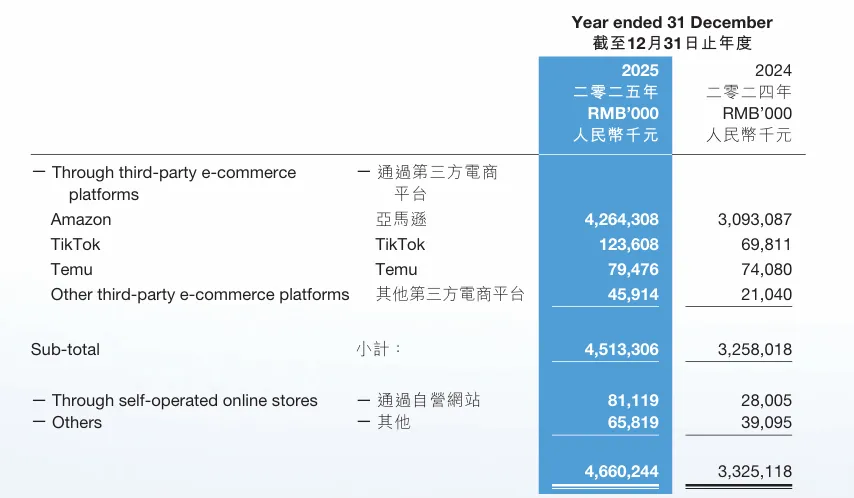 2025年子不语狂揽46.6亿，独立站收入增长189.7%