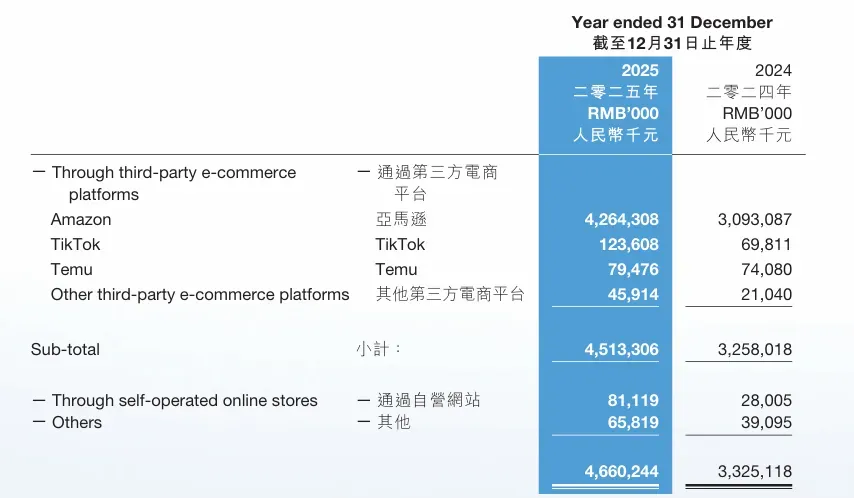 2025年子不语狂揽46.6亿,独立站收入增长189.7%