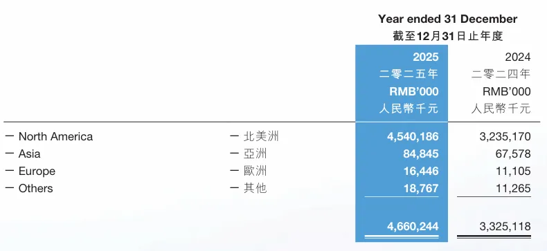 2025年子不语狂揽46.6亿，独立站收入增长189.7%