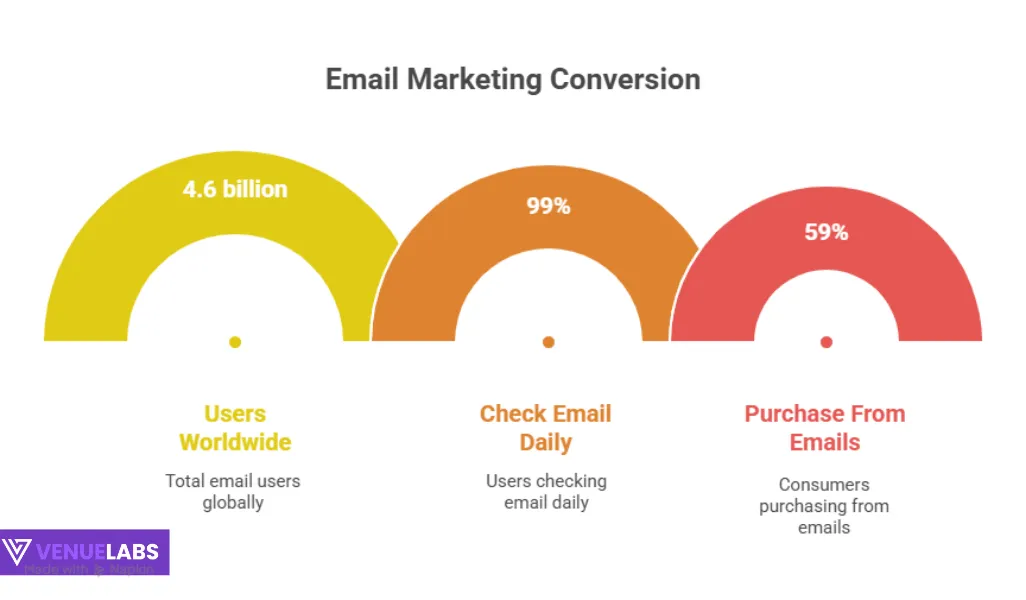 电子邮件营销统计