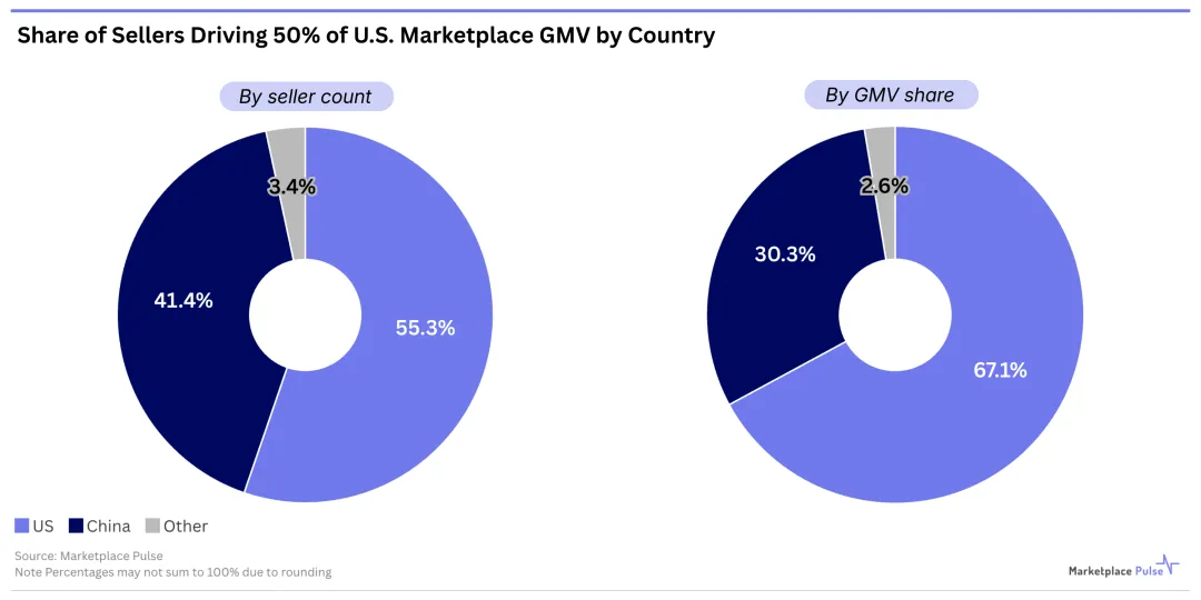 按国家划分的卖家占美国市场GMV的50%
