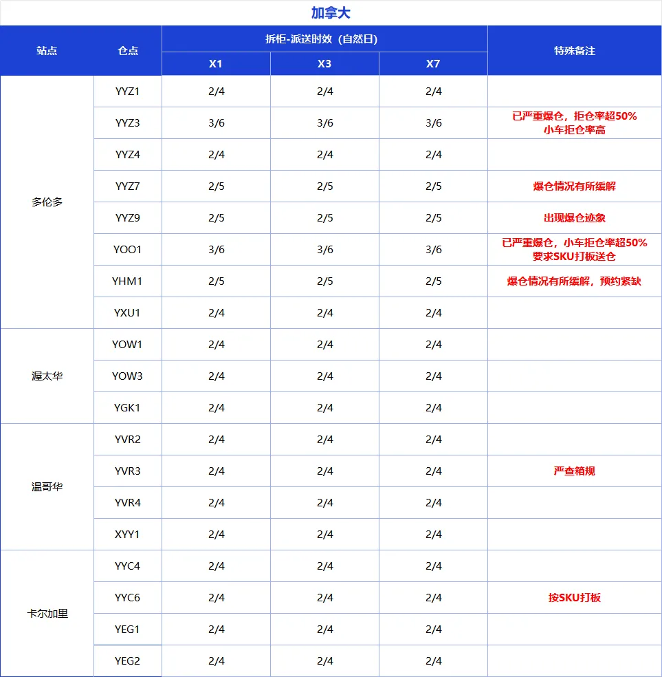 钢铝铜关税大调整!亚马逊欧美站配送费上涨,4月第1周物流怎么发?